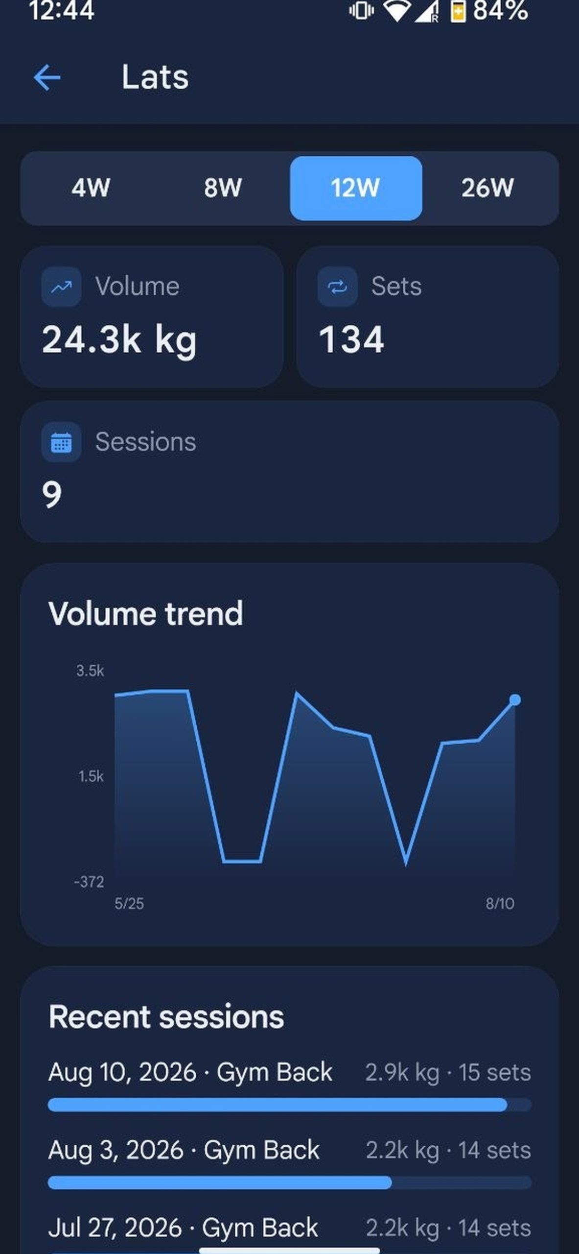 GainBook per-muscle analytics for Lats with volume, sets, sessions and a trend chart